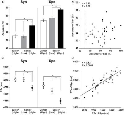 Differential Signatures of Second Language Syntactic Performance and Age on the Structural Properties of the Left Dorsal Pathway